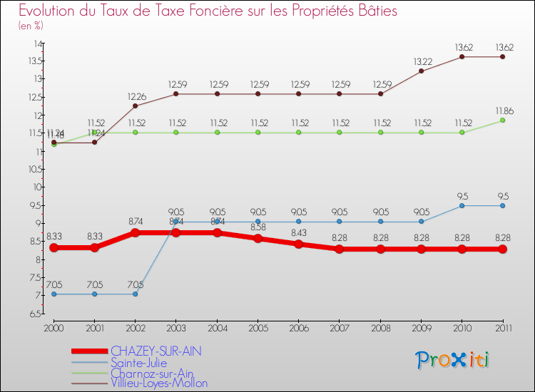 Evolution du taux de la taxe foncière sur le bati pour CHAZEY-SUR-AIN et les communes proches Comparaison des taux de taxe foncière sur le bati pour CHAZEY-SUR-AIN et les communes voisines