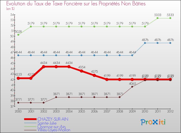 Evolution du taux de la taxe foncière sur les immeubles et terrains non batis pour CHAZEY-SUR-AIN et les communes proches de 2000 à 2012 Comparaison des taux de la taxe foncière sur les immeubles et terrains non batis pour CHAZEY-SUR-AIN et les communes voisines de 2000 à 2012