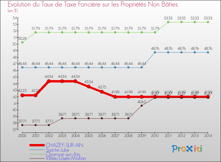 Evolution du taux de la taxe foncière sur les immeubles et terrains non batis pour CHAZEY-SUR-AIN et les communes proches de 2000 à 2014 Comparaison des taux de la taxe foncière sur les immeubles et terrains non batis pour CHAZEY-SUR-AIN et les communes voisines de 2000 à 2014