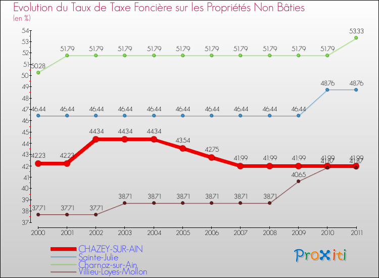 Evolution du taux de la taxe foncière sur les immeubles et terrains non batis pour CHAZEY-SUR-AIN et les communes proches Comparaison des taux de la taxe foncière sur les immeubles et terrains non batis pour CHAZEY-SUR-AIN et les communes voisines
