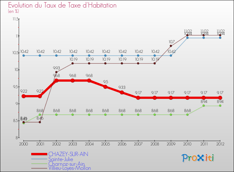 Evolution du taux de la taxe d'habitation pour CHAZEY-SUR-AIN et les communes proches Comparaison des taux de la taxe d'habitation pour CHAZEY-SUR-AIN et les communes voisines