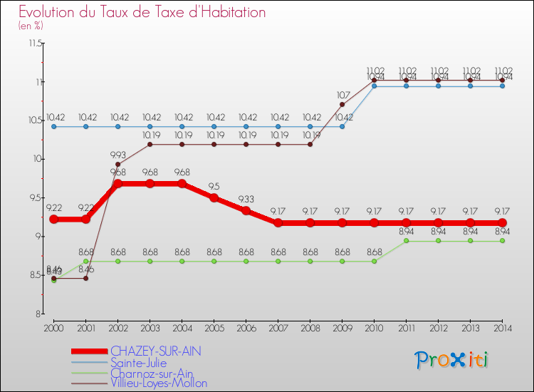 Evolution du taux de la taxe d'habitation pour CHAZEY-SUR-AIN et les communes proches de 2000 à 2014 Comparaison des taux de la taxe d'habitation pour CHAZEY-SUR-AIN et les communes voisines de 2000 à 2014