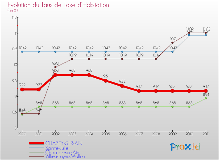 Evolution du taux de la taxe d'habitation pour CHAZEY-SUR-AIN et les communes proches Comparaison des taux de la taxe d'habitation pour CHAZEY-SUR-AIN et les communes voisines