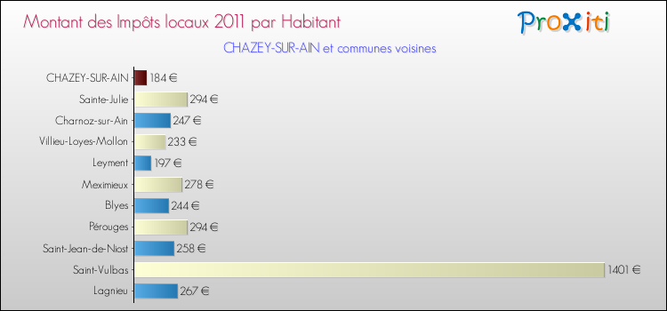 Montant des impôts locaux par Habitant pour CHAZEY-SUR-AIN et les communes proches Comparaison des impôts locaux par habitant pour CHAZEY-SUR-AIN et les communes voisines