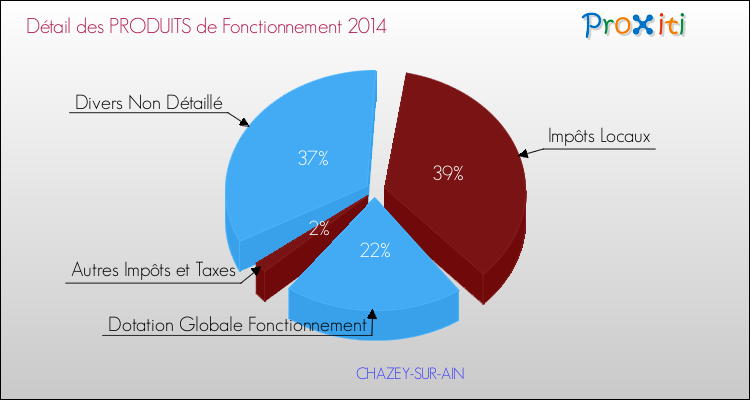 Décomposition du Budget de Fonctionnement 2014 de la commune de CHAZEY-SUR-AIN Budget de Fonctionnement 2014 pour la commune de CHAZEY-SUR-AIN