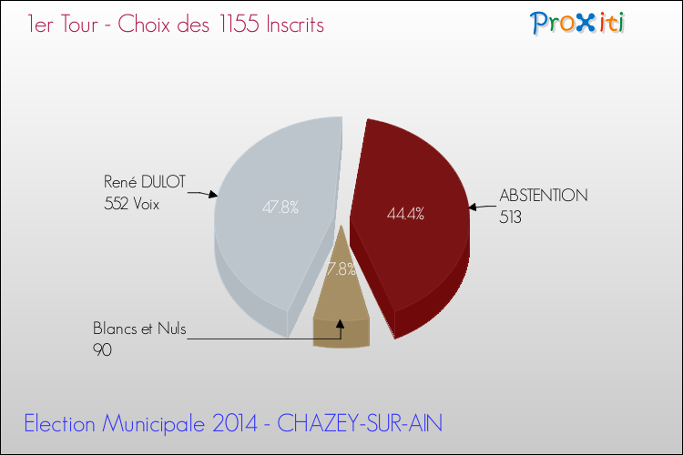 Résultats par rapport aux inscrits au 1er Tour des Elections Municipales 2014 de la commune de CHAZEY-SUR-AIN Elections Municipales 2014 - Résultats par rapport aux inscrits au 1er Tour pour la commune de CHAZEY-SUR-AIN