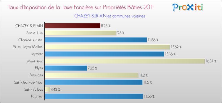Taux d'imposition de la taxe foncière sur le bati 2011 pour CHAZEY-SUR-AIN et les communes proches Comparaison des taux d'imposition de la taxe foncière sur le bati 2011 pour CHAZEY-SUR-AIN et les communes voisines