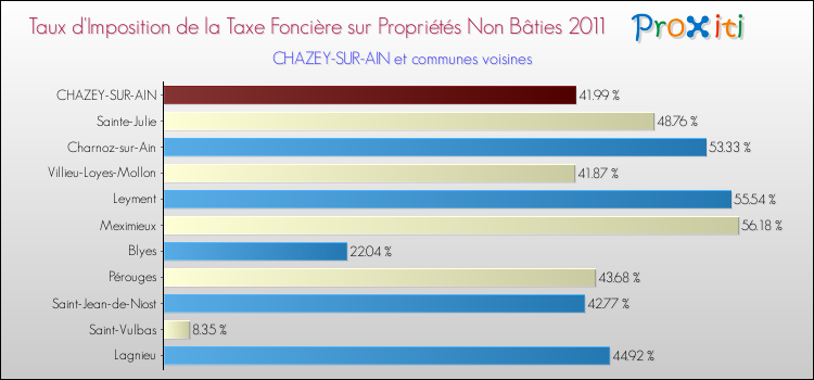 Taux d'imposition de la taxe foncière sur les immeubles et terrains non batis 2011 pour CHAZEY-SUR-AIN et les communes proches Comparaison des taux d'imposition de la taxe foncière sur les immeubles et terrains non batis 2011 pour CHAZEY-SUR-AIN et les communes voisines