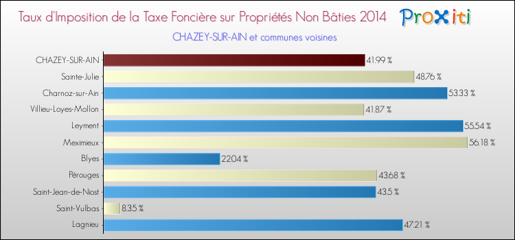Taux d'imposition de la taxe foncière sur les immeubles et terrains non batis 2014 pour CHAZEY-SUR-AIN et les communes proches Comparaison des taux d'imposition de la taxe foncière sur les immeubles et terrains non batis 2014 pour CHAZEY-SUR-AIN et les communes voisines
