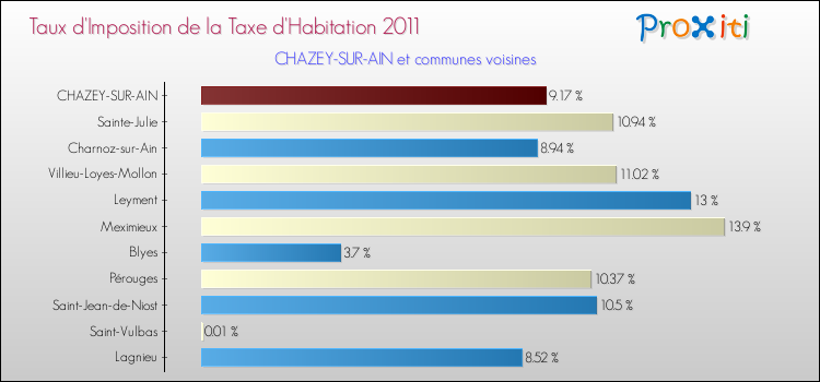 Taux d'imposition de la taxe d'habitation 2011 pour CHAZEY-SUR-AIN et les communes proches Comparaison des taux d'imposition de la taxe d'habitation 2011 pour CHAZEY-SUR-AIN et les communes voisines
