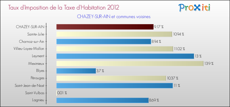 Taux d'imposition de la taxe d'habitation 2012 pour CHAZEY-SUR-AIN et les communes proches Comparaison des taux d'imposition de la taxe d'habitation 2012 pour CHAZEY-SUR-AIN et les communes voisines