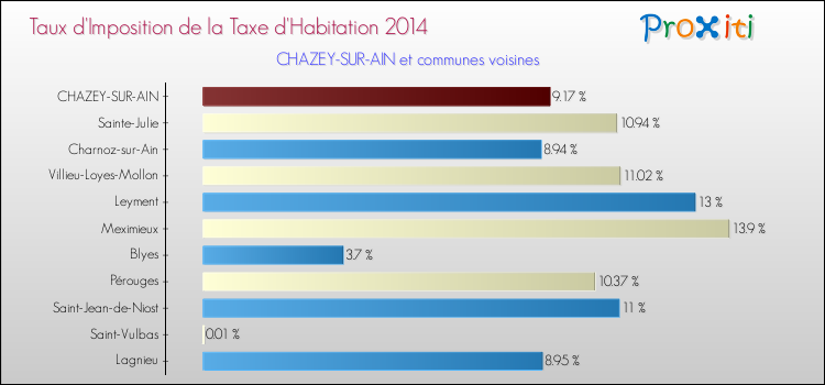Taux d'imposition de la taxe d'habitation 2014 pour CHAZEY-SUR-AIN et les communes proches Comparaison des taux d'imposition de la taxe d'habitation 2014 pour CHAZEY-SUR-AIN et les communes voisines