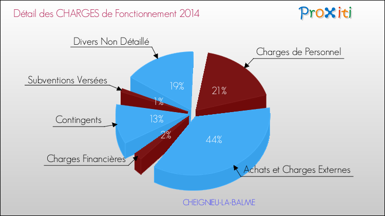 Décomposition des Charges de Fonctionnement 2014 de la commune de CHEIGNIEU-LA-BALME Charges de Fonctionnement 2014 pour la commune de CHEIGNIEU-LA-BALME