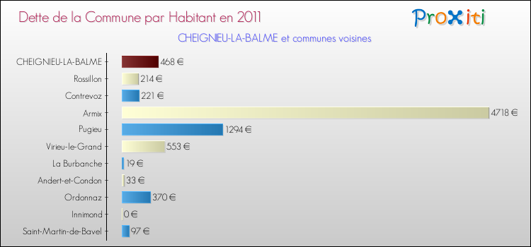 Dette par habitant de la commune en 2011 pour CHEIGNIEU-LA-BALME et les communes proches Comparaison de la dette par habitant de la commune en 2011 pour CHEIGNIEU-LA-BALME et les communes voisines