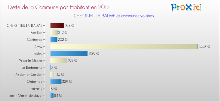 Dette par habitant de la commune en 2012 pour CHEIGNIEU-LA-BALME et les communes proches Comparaison de la dette par habitant de la commune en 2012 pour CHEIGNIEU-LA-BALME et les communes voisines