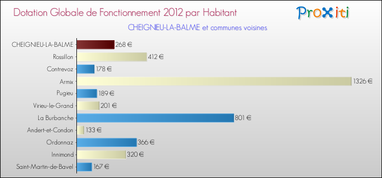 Montant des dotations globales de fonctionnement DGF par Habitant pour CHEIGNIEU-LA-BALME et les communes proches Comparaison des des dotations globales de fonctionnement DGF par habitant pour CHEIGNIEU-LA-BALME et les communes voisines