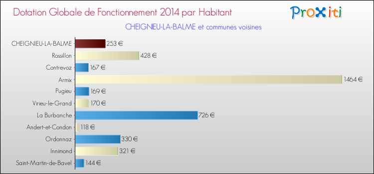 Montant des dotations globales de fonctionnement DGF par Habitant pour CHEIGNIEU-LA-BALME et les communes proches en 2014. Comparaison des des dotations globales de fonctionnement DGF par habitant pour CHEIGNIEU-LA-BALME et les communes voisines en 2014.