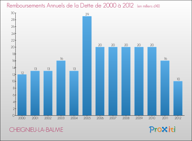 Evolution de l'annuité de la dette pour la commune de CHEIGNIEU-LA-BALME de 2000 à 2012 Annuités de la dette pour CHEIGNIEU-LA-BALME de 2000 à 2012