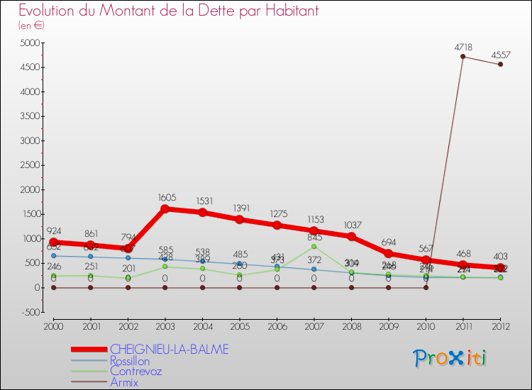 Evolution de la dette par habitant pour la commune de CHEIGNIEU-LA-BALME et les communes proches de 2000 à 2012 Comparaison de la dette par habitant pour CHEIGNIEU-LA-BALME et les communes voisines de 2000 à 2012