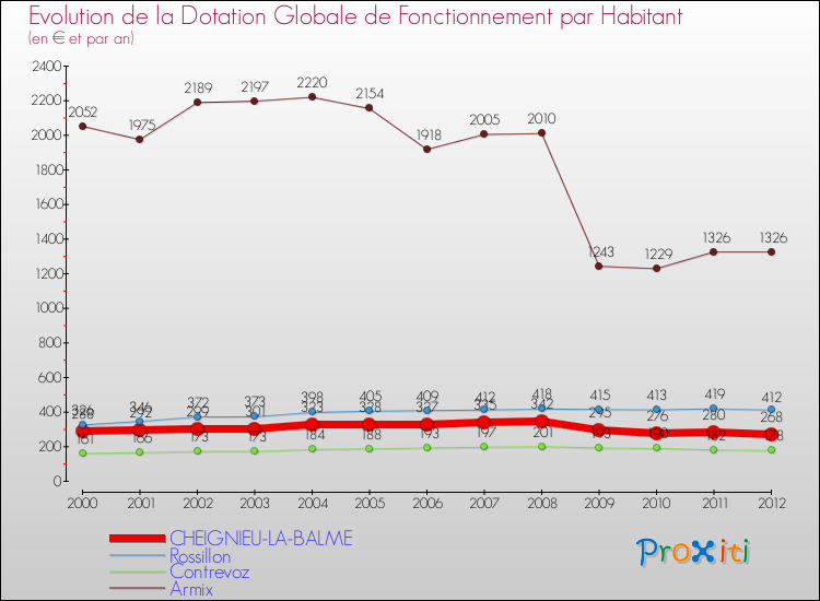 Evolution et montant de la dotation globale de fonctionnement par Habitant pour CHEIGNIEU-LA-BALME et les communes proches Comparaison des dotations globales de fonctionnement par habitant pour CHEIGNIEU-LA-BALME et les communes voisines