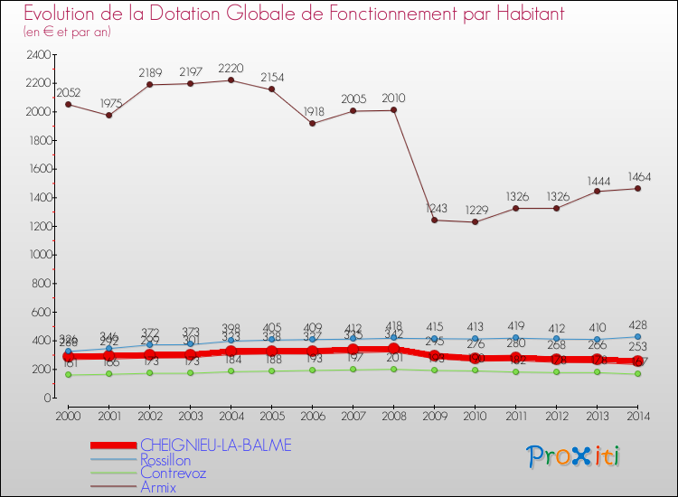 Evolution et montant de la dotation globale de fonctionnement par Habitant pour CHEIGNIEU-LA-BALME et les communes proches de 2000 à 2014. Comparaison des dotations globales de fonctionnement par habitant pour CHEIGNIEU-LA-BALME et les communes voisines de 2000 à 2014.