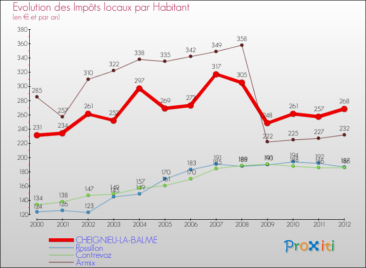 Evolution et montant des impôts locaux par Habitant pour CHEIGNIEU-LA-BALME et les communes proches Comparaison des impôts locaux par habitant pour CHEIGNIEU-LA-BALME et les communes voisines