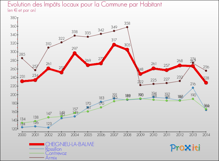 Evolution et montant des impôts locaux par Habitant pour CHEIGNIEU-LA-BALME et les communes proches de 2000 à 2014 Comparaison des impôts locaux par habitant pour CHEIGNIEU-LA-BALME et les communes voisines de 2000 à 2014