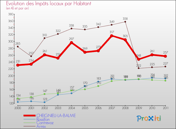 Evolution et montant des impôts locaux par Habitant pour CHEIGNIEU-LA-BALME et les communes proches Comparaison des impôts locaux par habitant pour CHEIGNIEU-LA-BALME et les communes voisines