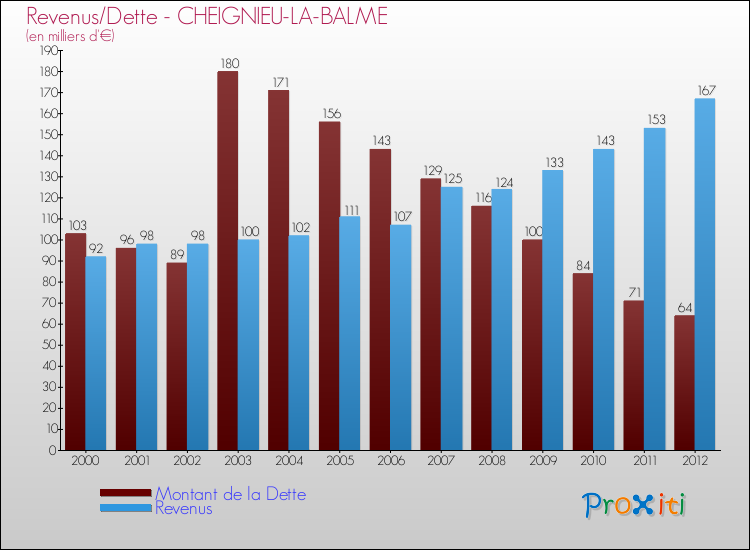 Evolution comparée de la dette et des revenus pour la commune de CHEIGNIEU-LA-BALME de 2000 à 2012 Comparaison de la dette et des revenus pour CHEIGNIEU-LA-BALME de 2000 à 2012
