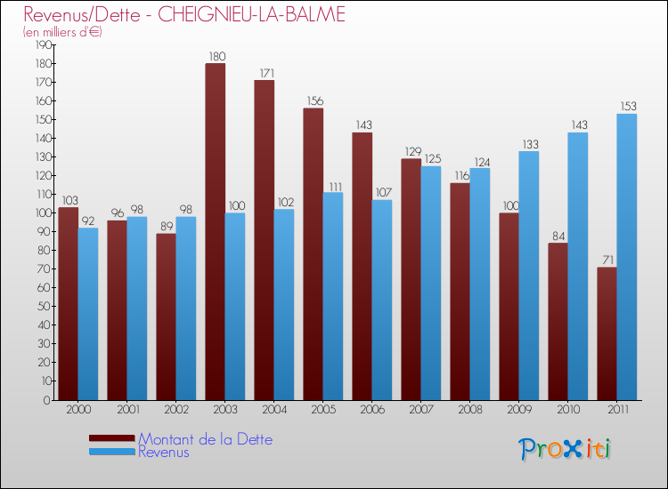 Evolution comparée de la dette et des revenus pour la commune de CHEIGNIEU-LA-BALME de 2000 à 2011 Comparaison de la dette et des revenus pour CHEIGNIEU-LA-BALME de 2000 à 2011