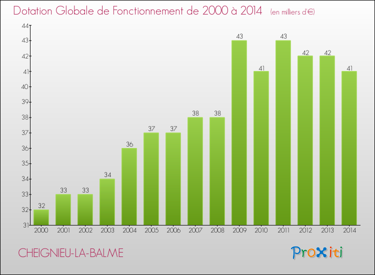 Evolution du montant de la Dotation Globale de Fonctionnement pour la commune de CHEIGNIEU-LA-BALME de 2000 à 2014 Evolution du montant de la Dotation Globale de Fonctionnement pour CHEIGNIEU-LA-BALME de 2000 à 2014