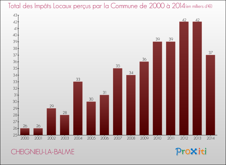 Evolution des Impôts Locaux pour la commune de CHEIGNIEU-LA-BALME de 2000 à 2014 Evolution des Impôts Locaux pour CHEIGNIEU-LA-BALME de 2000 à 2014