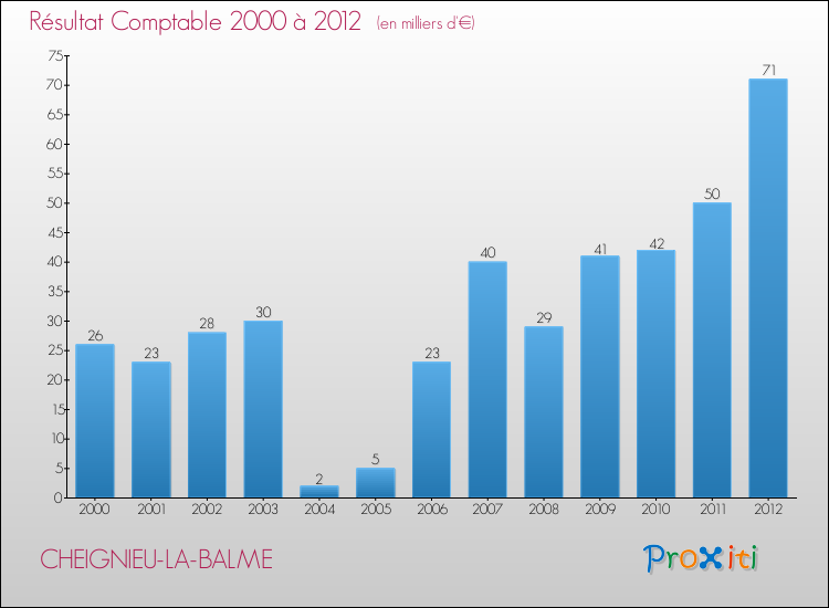 Evolution du résultat comptable pour la commune de CHEIGNIEU-LA-BALME de 2000 à 2012 Evolution du résultat comptable pour CHEIGNIEU-LA-BALME de 2000 à 2012