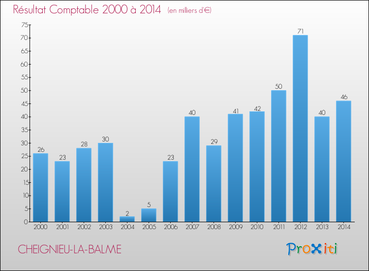 Evolution du résultat comptable pour la commune de CHEIGNIEU-LA-BALME de 2000 à 2014 Evolution du résultat comptable pour CHEIGNIEU-LA-BALME de 2000 à 2014