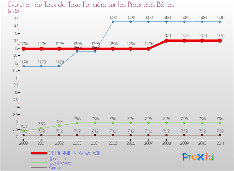 Evolution du taux de la taxe foncière sur le bati pour CHEIGNIEU-LA-BALME et les communes proches Comparaison des taux de taxe foncière sur le bati pour CHEIGNIEU-LA-BALME et les communes voisines