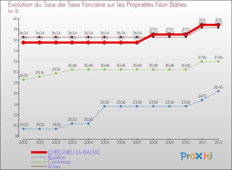 Evolution du taux de la taxe foncière sur les immeubles et terrains non batis pour CHEIGNIEU-LA-BALME et les communes proches de 2000 à 2012 Comparaison des taux de la taxe foncière sur les immeubles et terrains non batis pour CHEIGNIEU-LA-BALME et les communes voisines de 2000 à 2012