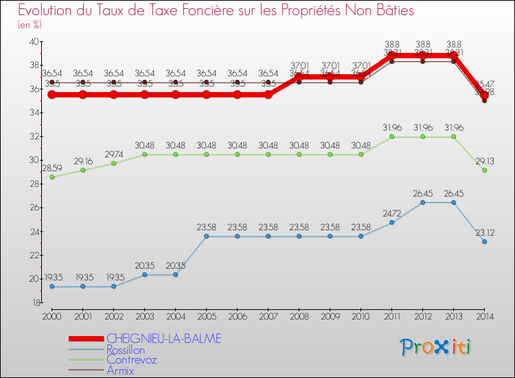 Evolution du taux de la taxe foncière sur les immeubles et terrains non batis pour CHEIGNIEU-LA-BALME et les communes proches de 2000 à 2014 Comparaison des taux de la taxe foncière sur les immeubles et terrains non batis pour CHEIGNIEU-LA-BALME et les communes voisines de 2000 à 2014