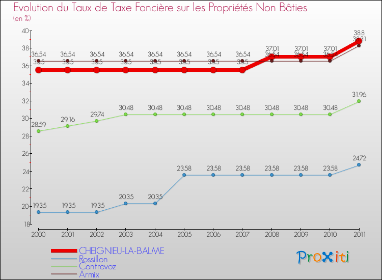Evolution du taux de la taxe foncière sur les immeubles et terrains non batis pour CHEIGNIEU-LA-BALME et les communes proches Comparaison des taux de la taxe foncière sur les immeubles et terrains non batis pour CHEIGNIEU-LA-BALME et les communes voisines
