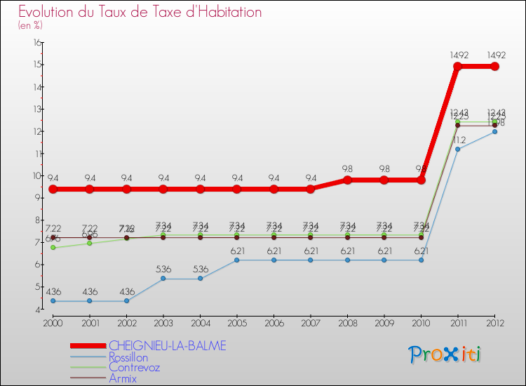 Evolution du taux de la taxe d'habitation pour CHEIGNIEU-LA-BALME et les communes proches Comparaison des taux de la taxe d'habitation pour CHEIGNIEU-LA-BALME et les communes voisines