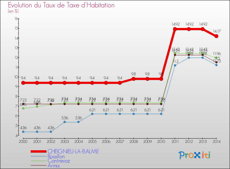 Evolution du taux de la taxe d'habitation pour CHEIGNIEU-LA-BALME et les communes proches de 2000 à 2014 Comparaison des taux de la taxe d'habitation pour CHEIGNIEU-LA-BALME et les communes voisines de 2000 à 2014