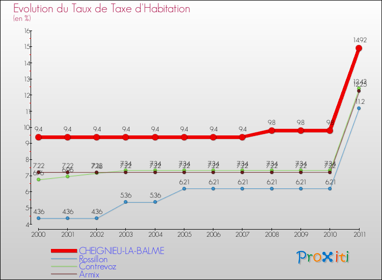 Evolution du taux de la taxe d'habitation pour CHEIGNIEU-LA-BALME et les communes proches Comparaison des taux de la taxe d'habitation pour CHEIGNIEU-LA-BALME et les communes voisines