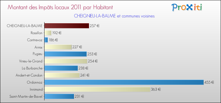 Montant des impôts locaux par Habitant pour CHEIGNIEU-LA-BALME et les communes proches Comparaison des impôts locaux par habitant pour CHEIGNIEU-LA-BALME et les communes voisines