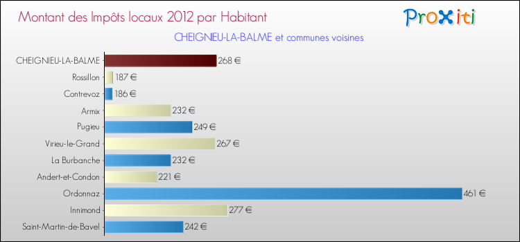 Montant des impôts locaux par Habitant pour CHEIGNIEU-LA-BALME et les communes proches Comparaison des impôts locaux par habitant pour CHEIGNIEU-LA-BALME et les communes voisines