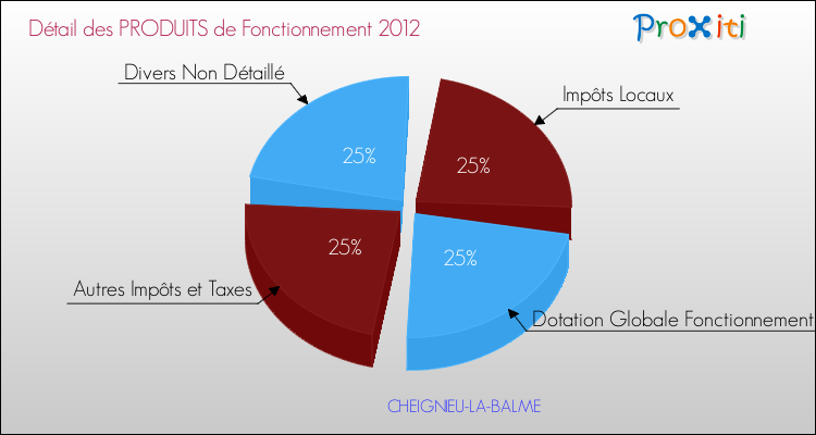 Décomposition du Budget de Fonctionnement 2012 de la commune de CHEIGNIEU-LA-BALME Budget de Fonctionnement 2012 pour la commune de CHEIGNIEU-LA-BALME