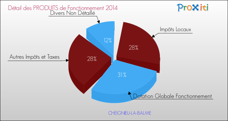 Décomposition du Budget de Fonctionnement 2014 de la commune de CHEIGNIEU-LA-BALME Budget de Fonctionnement 2014 pour la commune de CHEIGNIEU-LA-BALME