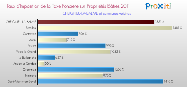 Taux d'imposition de la taxe foncière sur le bati 2011 pour CHEIGNIEU-LA-BALME et les communes proches Comparaison des taux d'imposition de la taxe foncière sur le bati 2011 pour CHEIGNIEU-LA-BALME et les communes voisines