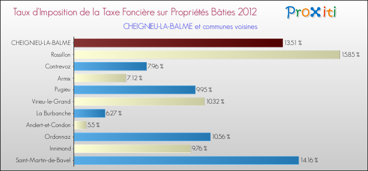 Taux d'imposition de la taxe foncière sur le bati 2012 pour CHEIGNIEU-LA-BALME et les communes proches Comparaison des taux d'imposition de la taxe foncière sur le bati 2012 pour CHEIGNIEU-LA-BALME et les communes voisines