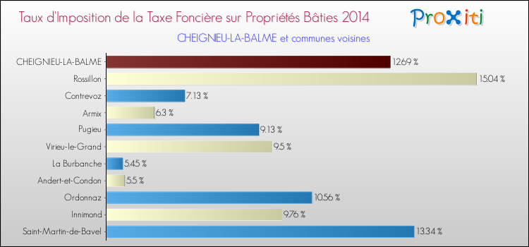 Taux d'imposition de la taxe foncière sur le bati 2014 pour CHEIGNIEU-LA-BALME et les communes proches Comparaison des taux d'imposition de la taxe foncière sur le bati 2014 pour CHEIGNIEU-LA-BALME et les communes voisines