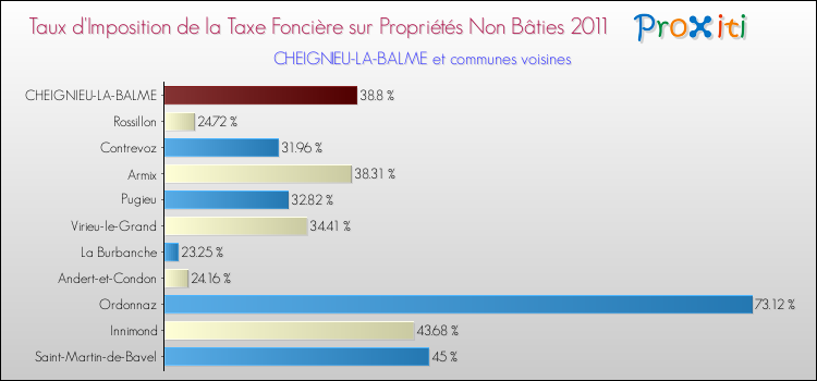 Taux d'imposition de la taxe foncière sur les immeubles et terrains non batis 2011 pour CHEIGNIEU-LA-BALME et les communes proches Comparaison des taux d'imposition de la taxe foncière sur les immeubles et terrains non batis 2011 pour CHEIGNIEU-LA-BALME et les communes voisines
