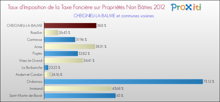 Taux d'imposition de la taxe foncière sur les immeubles et terrains non batis 2012 pour CHEIGNIEU-LA-BALME et les communes proches Comparaison des taux d'imposition de la taxe foncière sur les immeubles et terrains non batis 2012 pour CHEIGNIEU-LA-BALME et les communes voisines